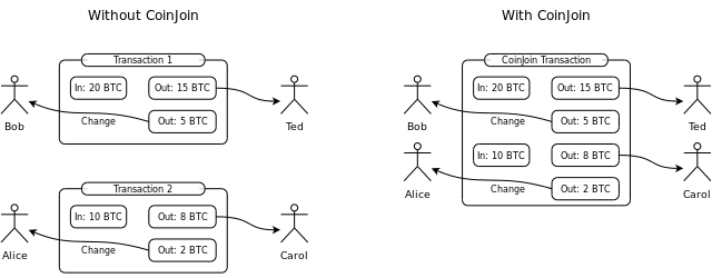 Graphical comparison between a coinjoin and non-coinjoin transaction between two individuals