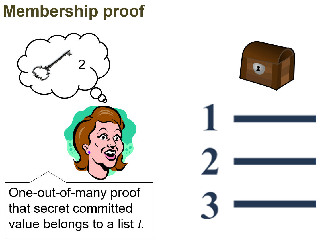 Image showing the text 'Membership proof' with a graphical representation of the comparison
